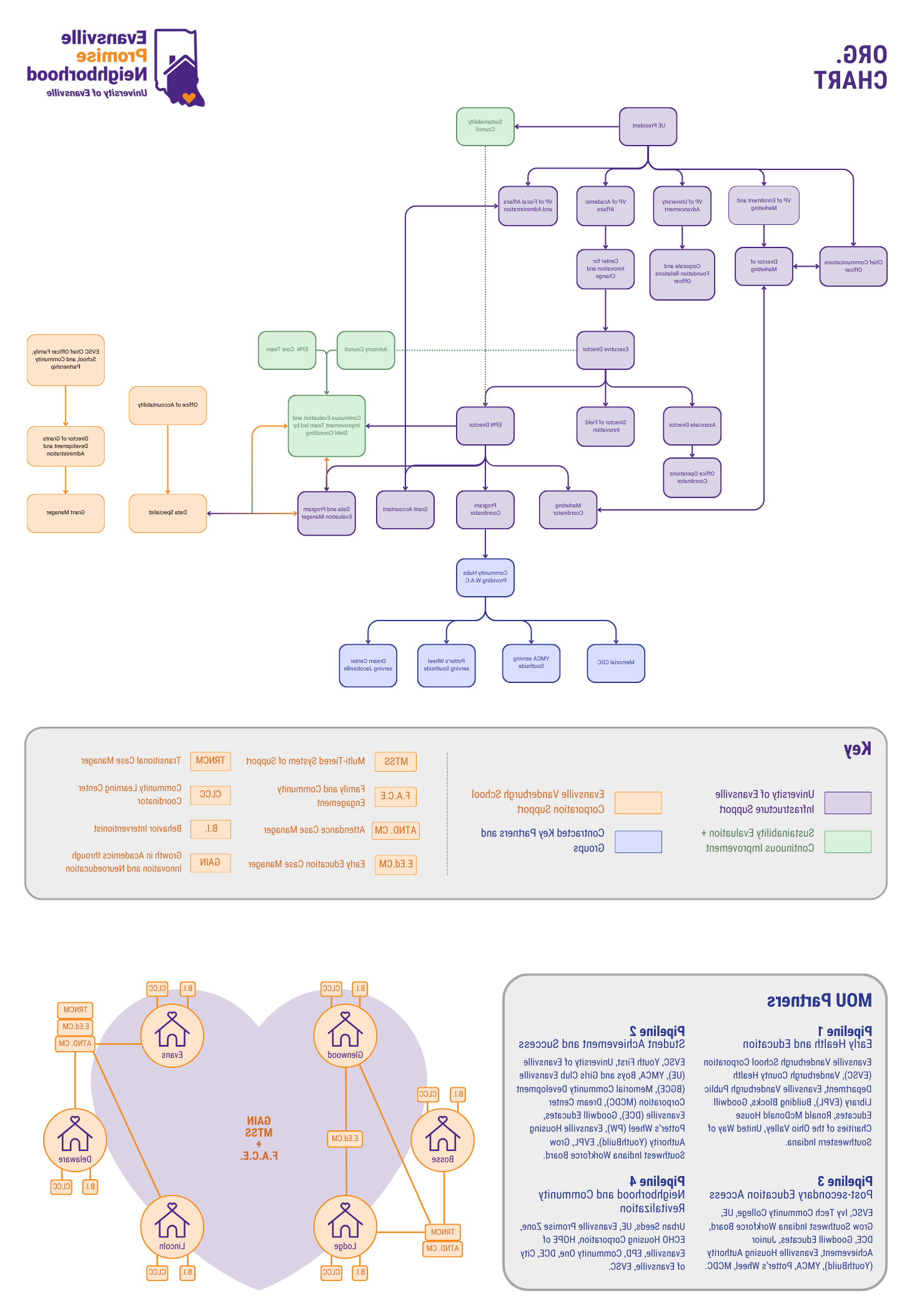 Evansville Promise Neighborhood Org Chart